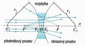 poloměry křivosti kulových ploch V, V2 vrcholy čočky F předmětové ohnisko F obrazové ohnisko = F 0 = F ' 0 ohnisková vzdálenost n2 Ohnisková vzdálenost:, kde n r r2 n2 je index lomu