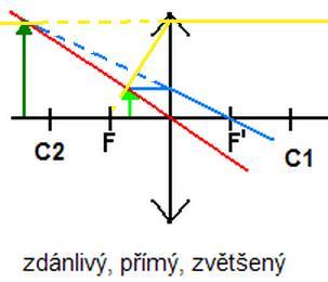r2 < 0 pokud je příslušná plocha do prostoru dutá, např. u dvojduté rozptylky. Optická mohutnost: D dioptrie ) Zobrazování spojkou Nejčastěji používané paprsky:.