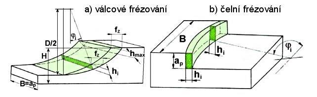 FSI VUT DIPLOMOVÁ PRÁCE List 17 kde: h D i [mm] - jmenovitá tloušťka třísky, b Di [mm] - jmenovitá šířka třísky, A Di [mm 2 ] - jmenovitý průřez třísky, f z [mm] - posuv na zub, a p [mm] - hloubka