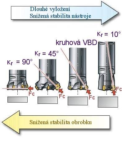 U fréz s VBD, kde úhel nastavení hlavního ostří κ r = 45 jsou axiální a radiální složka celkové řezné síly přibližně stejně velké, pak radiální a axiální tlaky působící na obrobek jsou také přibližně