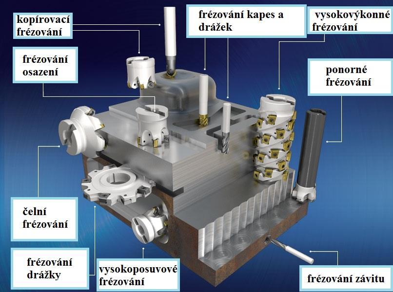 frézy, frézy pro srážení hran, na výrobu T-drážek a frézovací hlavy řadicí se do skupiny čelních fréz (skládající se z několika segmentů