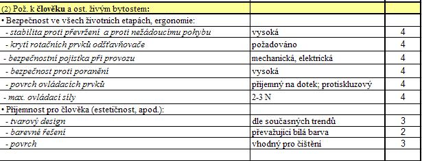 Konstrukční návrh přístroje na přípravu nápojů z čerstvé zeleniny I. ROZPRACOVÁNÍ ZADÁNÍ 1. Vyjasnění a rozpracování požadavků na TS 1.1a Specifikace požadavků na TS Ia.