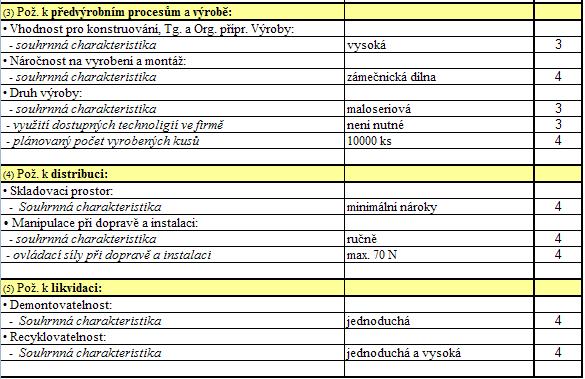 I. ROZPRACOVÁNÍ ZADÁNÍ Konstrukční návrh přístroje na přípravu nápojů z čerstvé zeleniny 1. Vyjasnění a rozpracování požadavků na TS 1.1a Specifikace požadavků na TS Ib.
