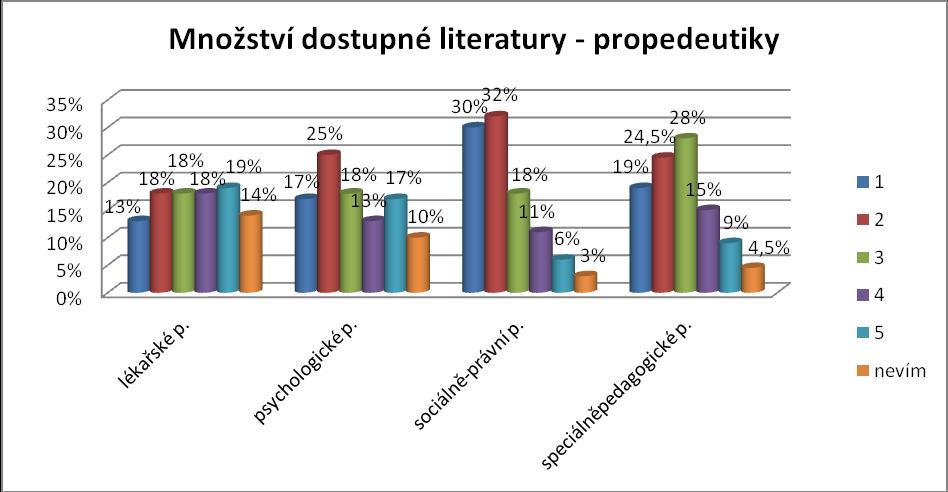literatura k propedeutickým disciplínám je víceméně dostupná, a to i přestože 30 % studentů množství dostupné literatury popisuje jako nedostatečné či spíše nedostatečné.
