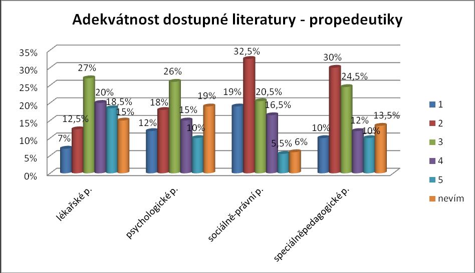 Z tohoto grafu je zřejmé, že studenti považují pro studenty speciální pedagogiky za nejméně adekvátní literaturu z oblasti lékařských propedeutik.