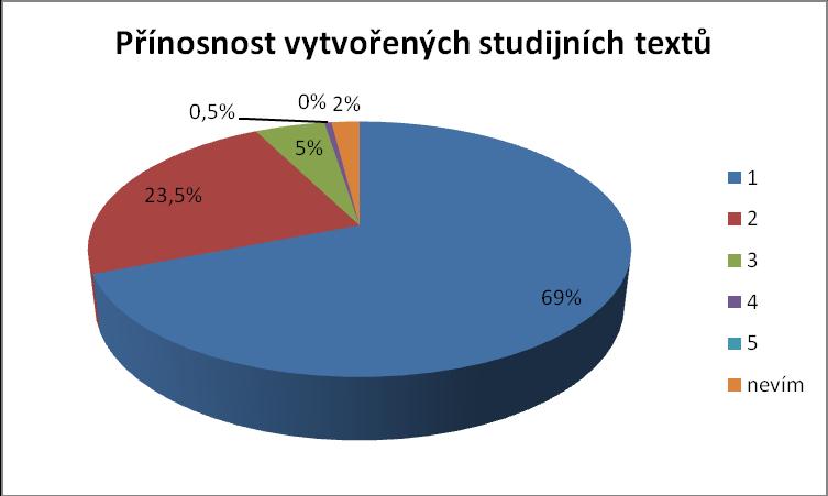 Výsledky této položky jsou zcela jednoznačné. Respondenti (92,5 %) považují studijní tety za přínosné, z čehož 69 % za zcela přínosné a dalších 23,5 % za velmi přínosné.