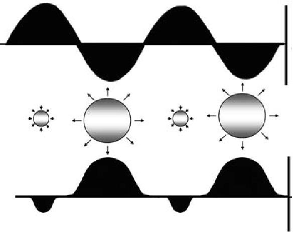 Obr 7: Znázornění nelineárního chování [1] Základní frekvence nepřímo-úměrně závisí na poloměru částice: f 0 = 1 2πr 3γp 0 p 0 [Hz] (7) kde f0 je základní frekvence, r je poloměr, γ adiabatická
