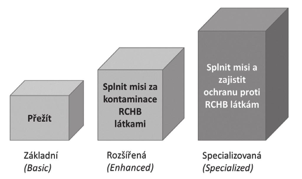 rozšířené schopnosti ochrany proti ZHN všech druhů vojsk a služeb jsou aplikací těch opatření ochrany proti ZHN, které umožňují pokračování operací za ohrožení ZHN nebo PNL, stejně jako při pobytu v