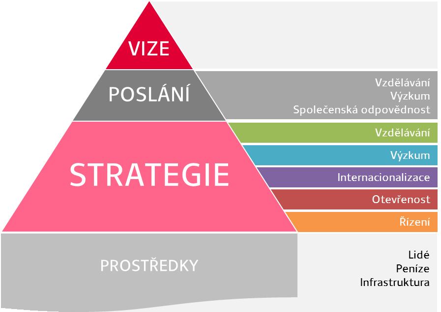 3 Naplnění naší vize Posláním Jihočeské univerzity v Českých Budějovicích je rozvíjet vzdělanost, podporovat nezávislé poznání a tvůrčí činnost ve výzkumu a vývoji a aktivně plnit svoji společenskou