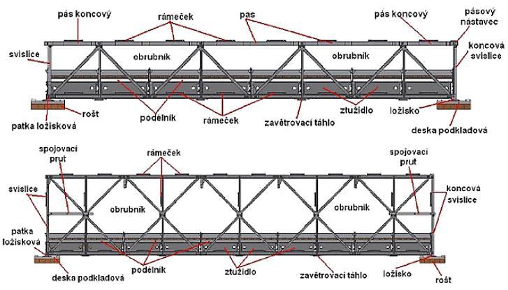 Se zesílenou mostovkou (Z1p2s, Z2p2s, Z2p2sz) Velikost zatížení u TMS závisí na rozpětí a typu nosné konstrukce (viz příloha A) Příloha A zobrazuje uvedené hodnoty normální a výhradní zatížitelnosti