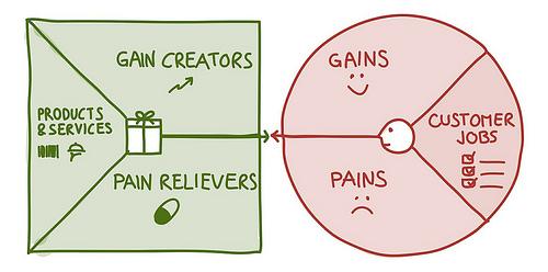 Value proposition canvas 25 Myšlenky a nástroje Lean Six