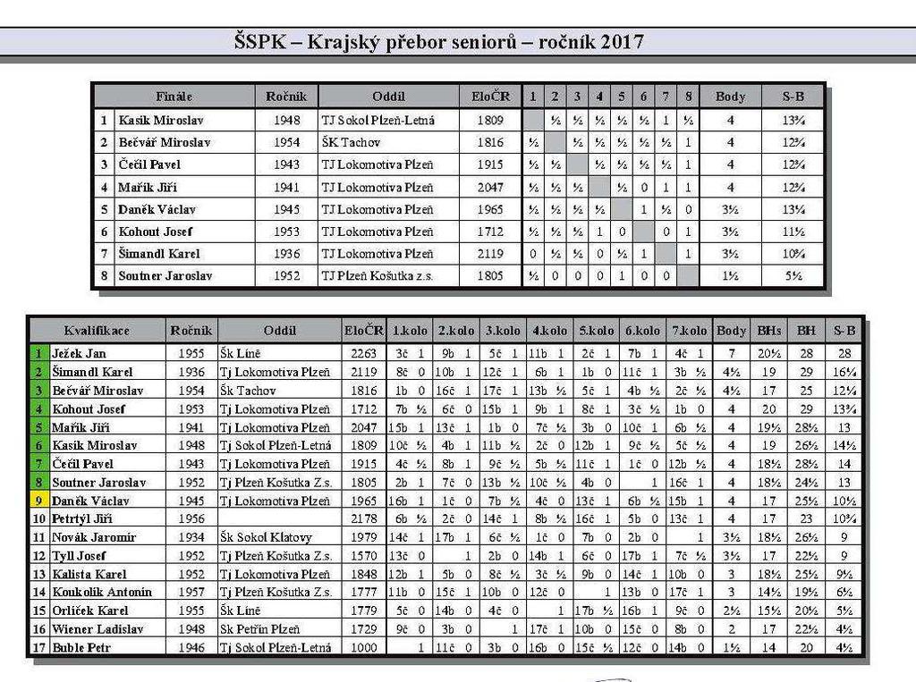 KLUBOVÉ SOUTĚŽE GRAMDPRIX 2017 sehráno přes 500 partií pořadí Jméno body prům.poř. soč.poř. tur.