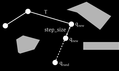 Obrázek 7.1: Ukázka způsobu přidávání nového uzlu do stromu RRT. Bod q rand je náhodně vybrán z volného konfiguračního prostoru a poté je ze stromu T nalezen k němu nejbližší bod q near.