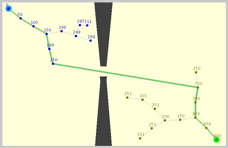 Obrázek 7.3: Ukázka appletu s nalezenou cestou pomocí dvou stromů RRT. Počáteční bod je vlevo nahoře, cílový vpravo dole na druhé straně prostoru rozděleného úzkým průchodem.