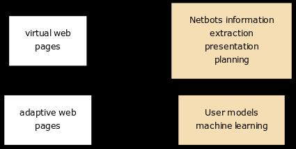 Sémantický web Architektura sémantického webu Hovoříme zde o osobních asistentech, kteří se spojují s webovými službami a na jejich základě vytváří virtuální webové stránky, které jsou