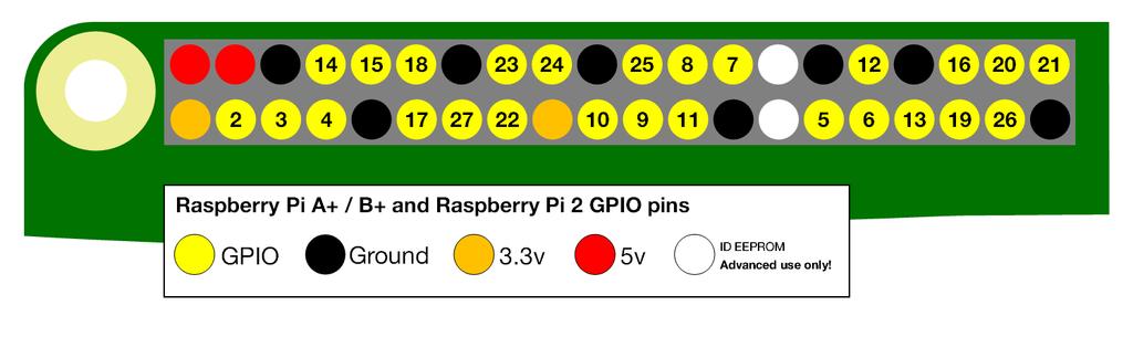 3. Raspberry Pi Raspberry Pi je jednodeskový počítač s deskou plošných spojů o velikosti platební karty.