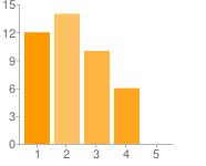 Průzkum spokojenosti se soutěží PMČR 2013 (42 odpovědí) Létání a organizace soutěže Vlečné 1-17 40% 2 21 50% 3 3 7% 4 0 0% 5-0 0% Vlečné OK, ale gumové lano za kraťasem byl fakt zážitek;) Všechno