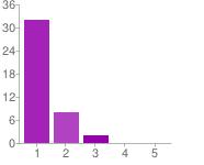 Organizační štáb 1-32 76% 2 8 19% 3 2 5% 4 0 0% 5-0 0% Pomocníci při odklízení letadel při doletech moc nefungovali.
