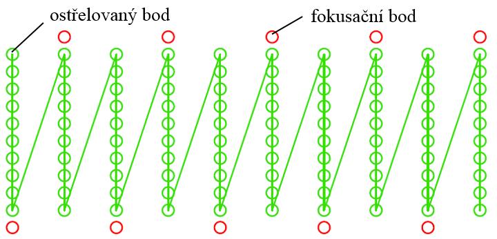 4 Experimentální ověření navržené metody Obr. 23 Rozmístění fokusačních bodů kolem mapy měřených bodů.
