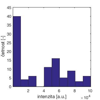 5 Vyhodnocení experimentu 5.4 Vyhodnocení výsledků na základě četností intenzit Zlepšení kvality získaných dat při měření s kompenzací potvrzují také histogramy na Obr.