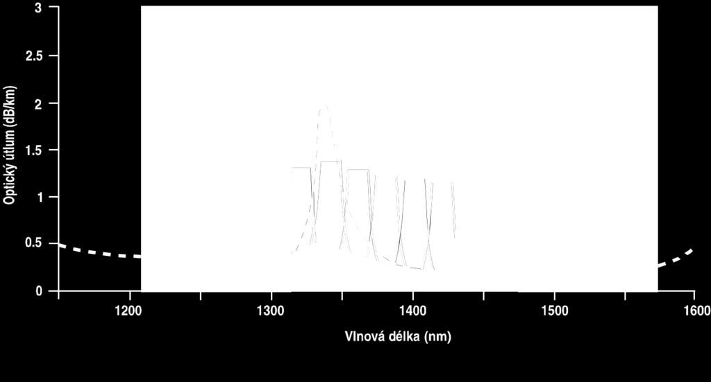 Aplikace technologie s použitím jediného vlákna využívá sousední vlnové délky, kdy pro jeden směr slouží jedna vlnová délka a pro zpětný směr je použita druhá vlnová délka.