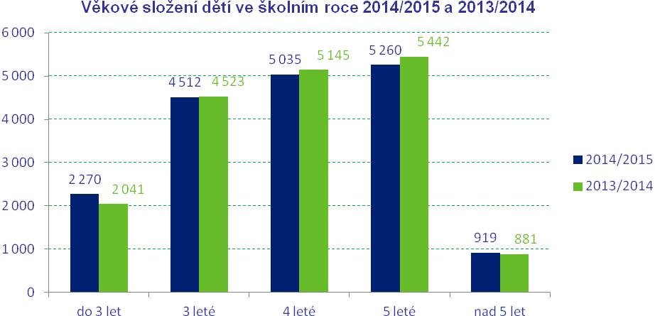 2.1.2 Struktura a organizace mateřských škol Dle statistických výkazů z podzimu 2014 existovalo v Kraji Vysočina 362 mateřských škol, z nich bylo 121 samostatných právnických subjektů, 165 působilo