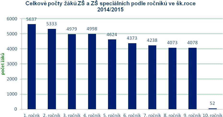 Zdroj dat: statistické výkazy MŠMT M 3 Povinnou školní docházku plnilo v ZŠ a ZŠS celkem 42 473 žáků v 2 164 třídách, z toho 41 174 žáků v 2 019 běžných třídách ZŠ a 1 211 žáků ve 145 speciálních