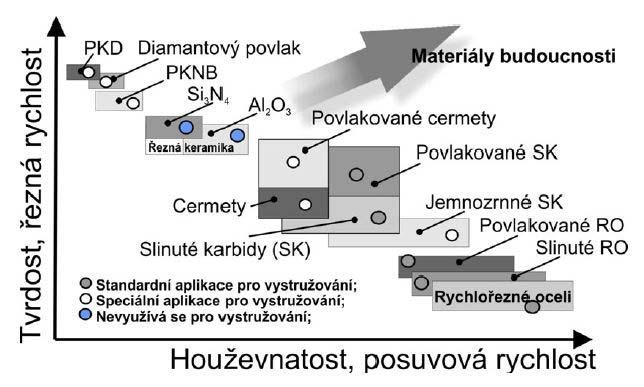 1.3 Slinuté karbidy Obrázek 2. Graf řezných materiálů [1] Jedná se o řezný materiál složený převážně z karbidů titanu, wolframu, tantalu a niobu a kobaltu, použitého jako pojivo karbidů.