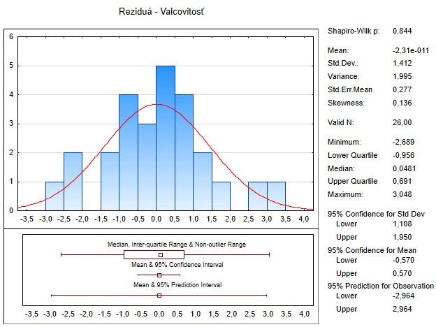 5.11 Válcovitost Obrázek 48. Rozložení hodnot válcovitosti dle Gaussova normálního rozložení Z Obrázku 48.