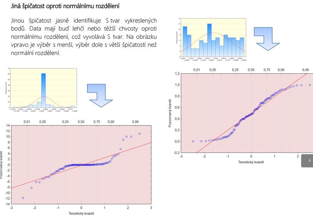 Vizuální ověření normality Jak se pozná normalita pomocí grafů? http://www.statsoft.