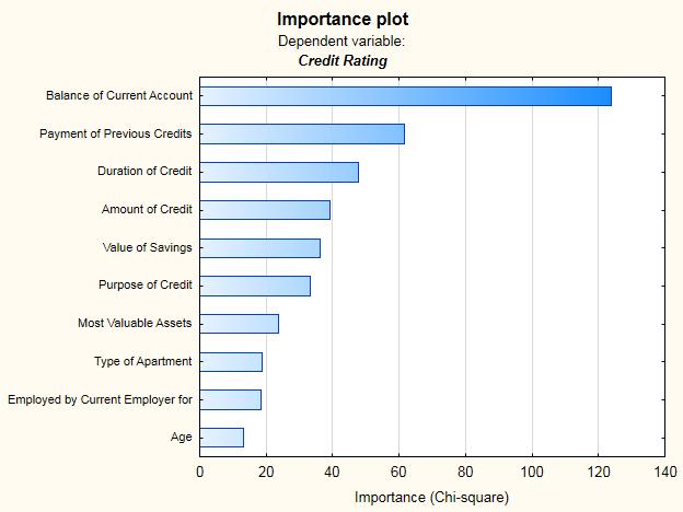 Feature Selection and Variable Screening (FSL) Select predictors from a large list of candidates depend on business objectives.