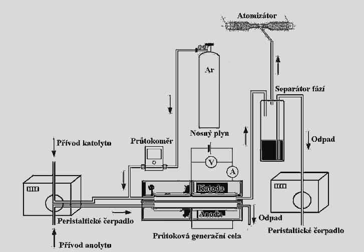 3.4. Popis aparatury pro elektrochemické generování Po zapojení jednotlivých částí aparatury probíhá generování těkavých sloučenin následujícím způsobem.