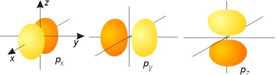 Řšním Schrödingrovi vlnové funkc pro atomy vodíkového typu - Získám jdnolktronové vlnové funkc orbitaly - Čtvrc vlnové funkc udává pravděpodobnost nalzní lktronu v daném bodě -
