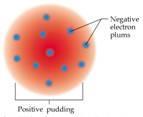 Hmota jako celek je neutrální někde musí být taky kladný náboj PLUM PUDDING MODEL J.