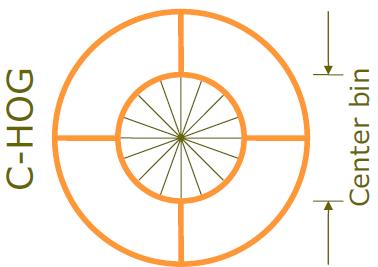 2.1 SVM (Support vector machines) K natrénování klasifikátoru založenému na HOG se nejčastěji používá algoritmus SVM (support vector machines - algoritmus podpůrných vektorů).