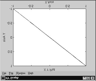 Obrázek 2.12: Model Lissajousových obrazců v Simulinku Obrázek 2.