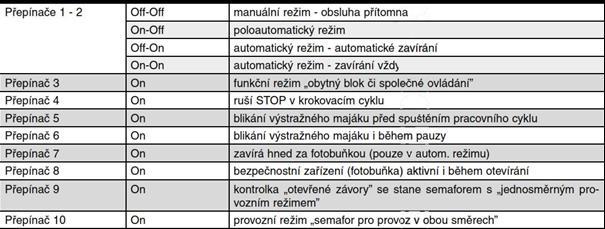 13 Programování Řídicí jednotka je vybavena několika mikrospínači, které umožňují aktivovat některé funkce a přizpůsobit tak zařízení požadavkům koncového uživatele a zároveň se tak automatizační