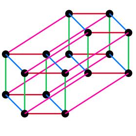 13 Obrázek 13: Hyperkrychle Q 3 Hyperkrychle Q 4 Tuto hyperkrychli získáme kartézským součinem grafů Q 1 a Q 3 tak, že Q 4 = Q 1 Q 3 nebo kartézským součinem grafu Q 2 tak, že Q 4 = Q 2 Q 2.