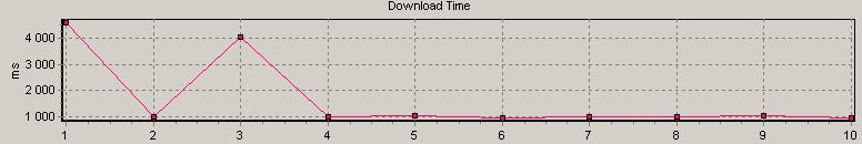 První dvojice grafů platí pro pevné připojení 3Mbit/s: Obr. 5.4.