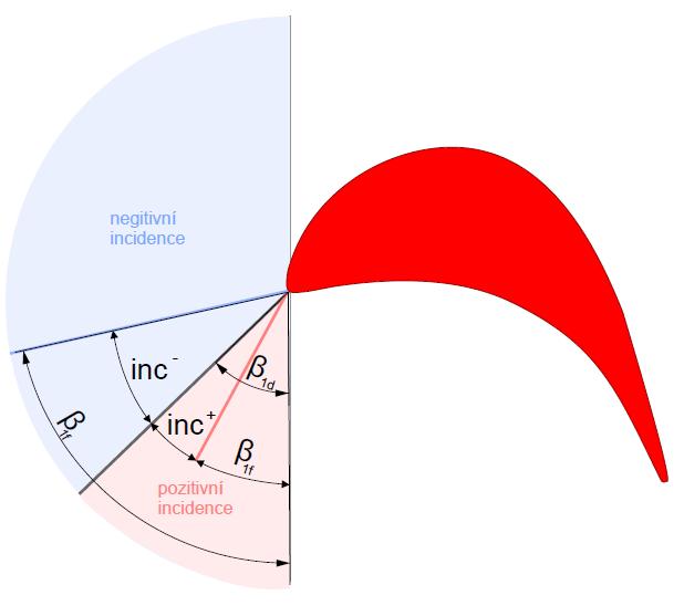 Obrázek 2 Incidence na profil Obrázek 1 - Nenávrhový stav ve stupni parní turbíny 2.