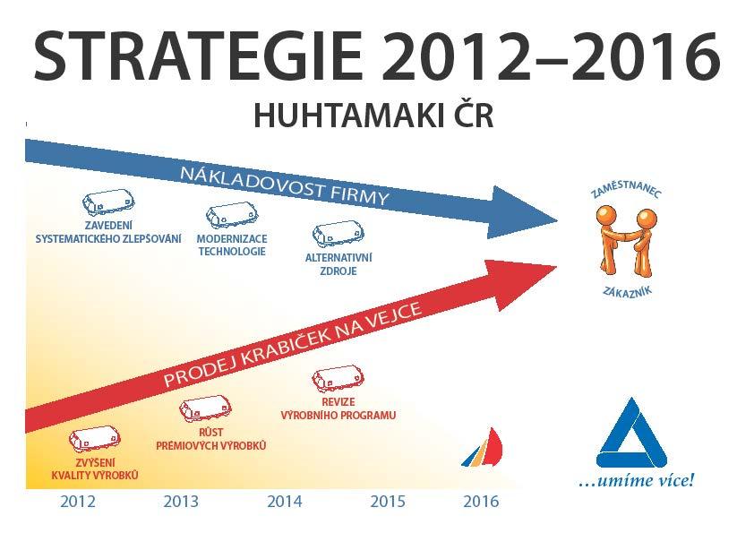 Vývoj finančních výsledků 2009 2016 STRATEGIE 2012 2016 ZHODNOCENÍ 30000 25000 14,0% 12,0% MISE: PRVNÍ VOLBA PRO ZÁKAZNÍKY CÍL : 10 % ZISKOVOST 20000 15000 10000 5000 10,0% 8,0% 6,0% 4,0% 2,0% zisk