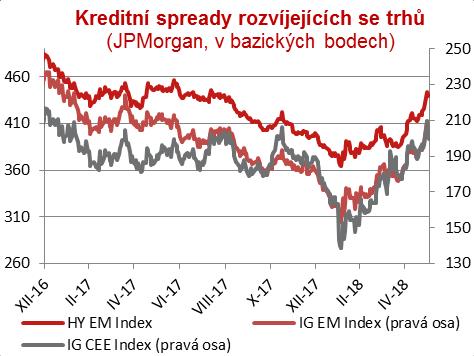 Vývoj korporátních trhů aneb to nejhorší máme (asi) za sebou 13 Zdravý fundament Defaultní sazby pod dlouhodobým průměrem & Moody s čeká další pokles Kreditní prémie od ledna vzrostly (tj.