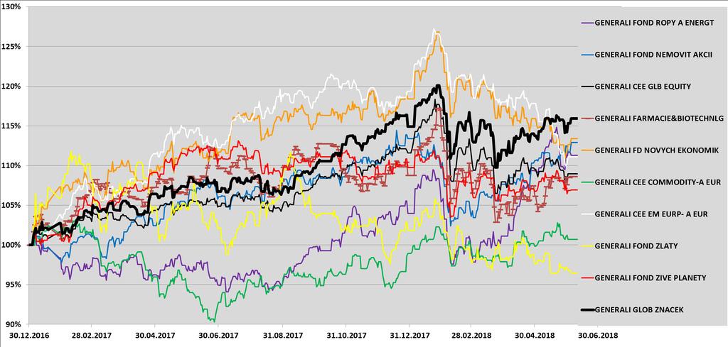 Fondy Generali Investment