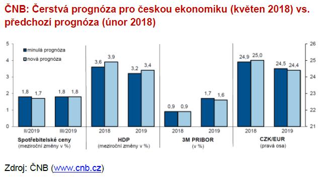 Česká republika Přes mírné zpomalení nadále čekáme silný růst 7 Silný trh práce (nízká nezaměstnanost, růst mezd) silná domácí poptávka táhne ekonomiku vzhůru Průmysl pokles dynamiky růstu (vliv