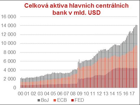Konec přílivu likvidity od centrálních bank se blíží 9 V roce 2018 se zastaví expanze bilancí Hlavní centrální banky postupně