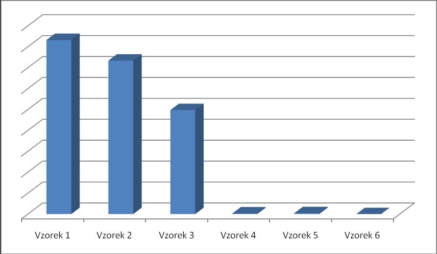 Graf 5: Enterokoky Nejvyšší hodnoty vykazuje vzorek zimná bryndza, 4,1 10 4 KTJ/g. Při posuzování obsahu enterokoků je nutné přihlédnout k materiálu, ve kterém jsou stanovovány.