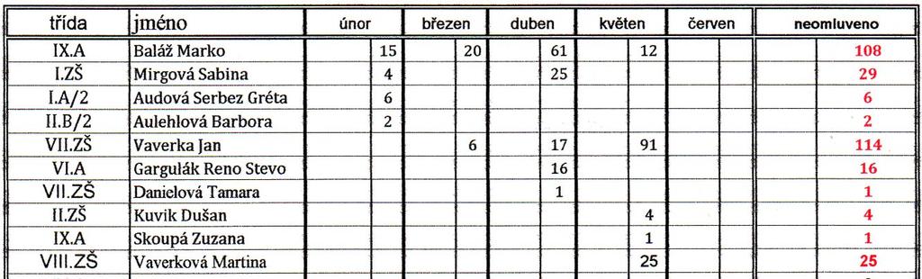 Absence do května 2018 a neomluvené hodiny Celkem se zameškalo ve