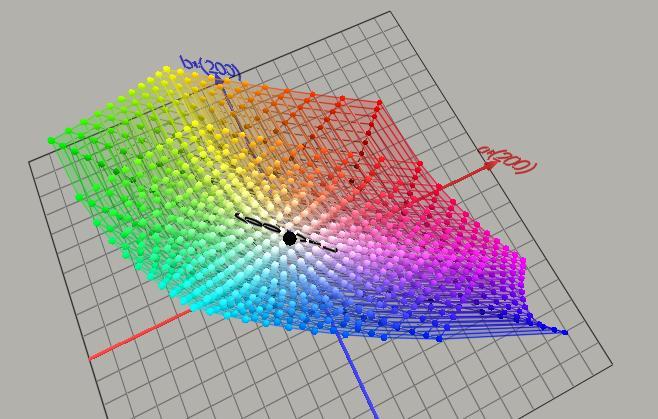 Barevné prostory Barevné prostory Rotace barevného prostoru CIE Různá hustota barevného objemu Typ barevného prostoru = parametrizace barevného objemu