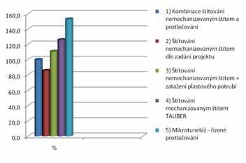 mechnizovaným štítem TAUBER TAUBER mechanised shield driving 5 Mikrotuneláž řízení protlačování Microtunnelling controlled jacking Obr. 7 Definitivní úpravy stavební části šachet Fig.
