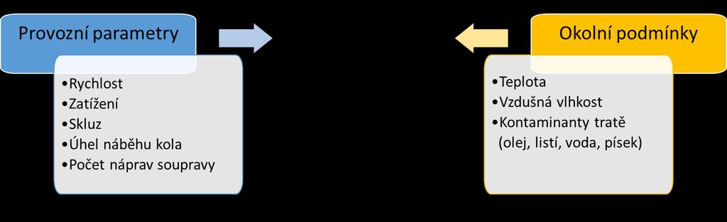 PŘEHLED SOUČASNÉHO STAVU POZNÁNÍ Obr. 11 Parametry ovlivňující adhezi v kontaktu 1.3.